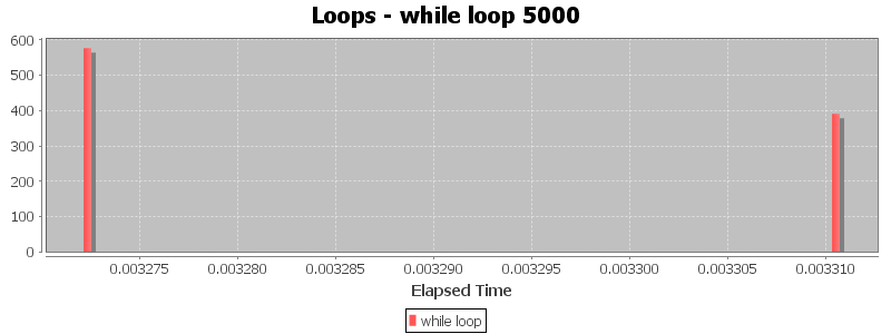 Loops - while loop 5000